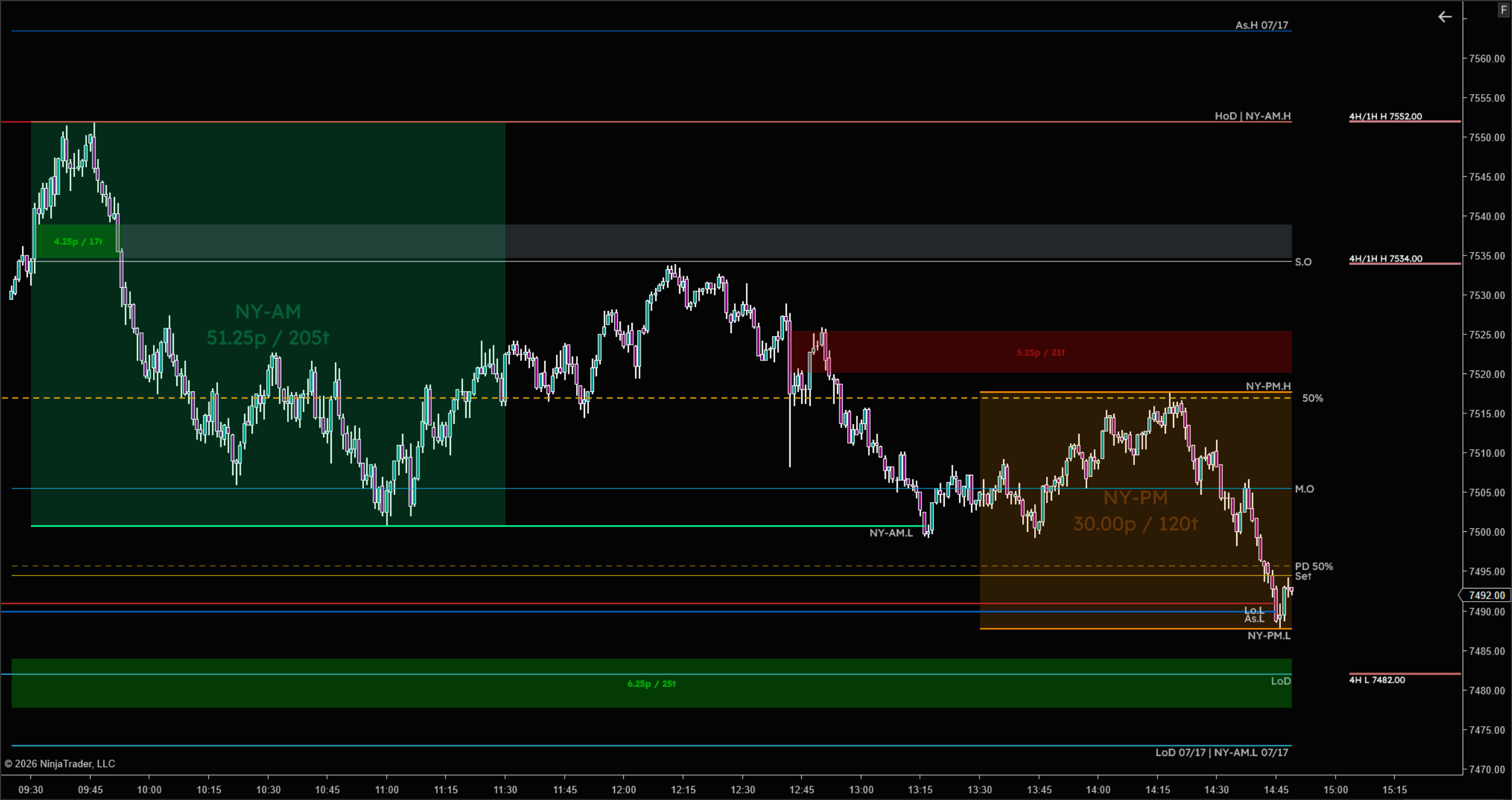 Axiom Liquidity Levels plotting NY-AM and NY-PM session ranges, fair-value gaps, and daily reference lines on an intraday NinjaTrader chart