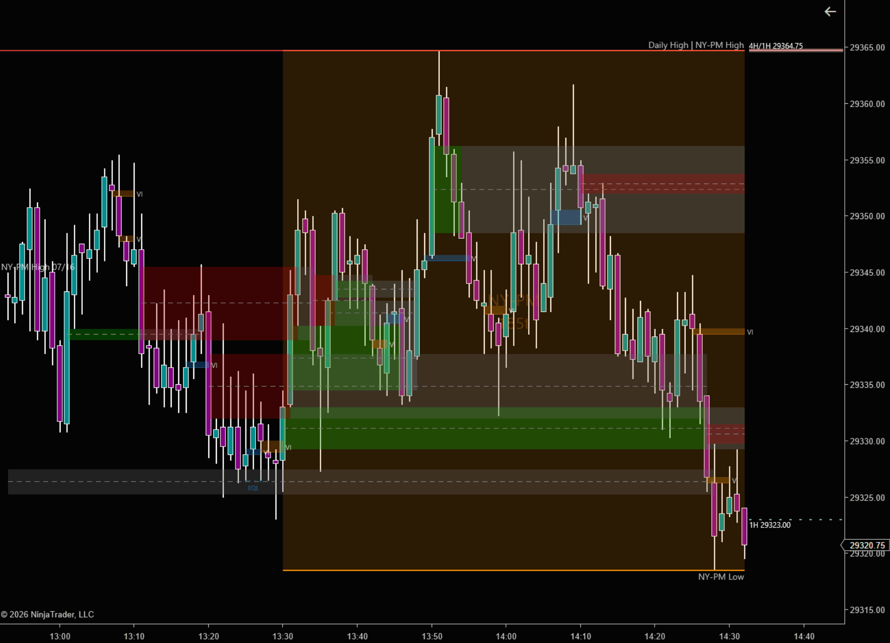 FVG/IFVG fair-value gaps and Equal Lows drawn and tracked by Axiom Liquidity Levels