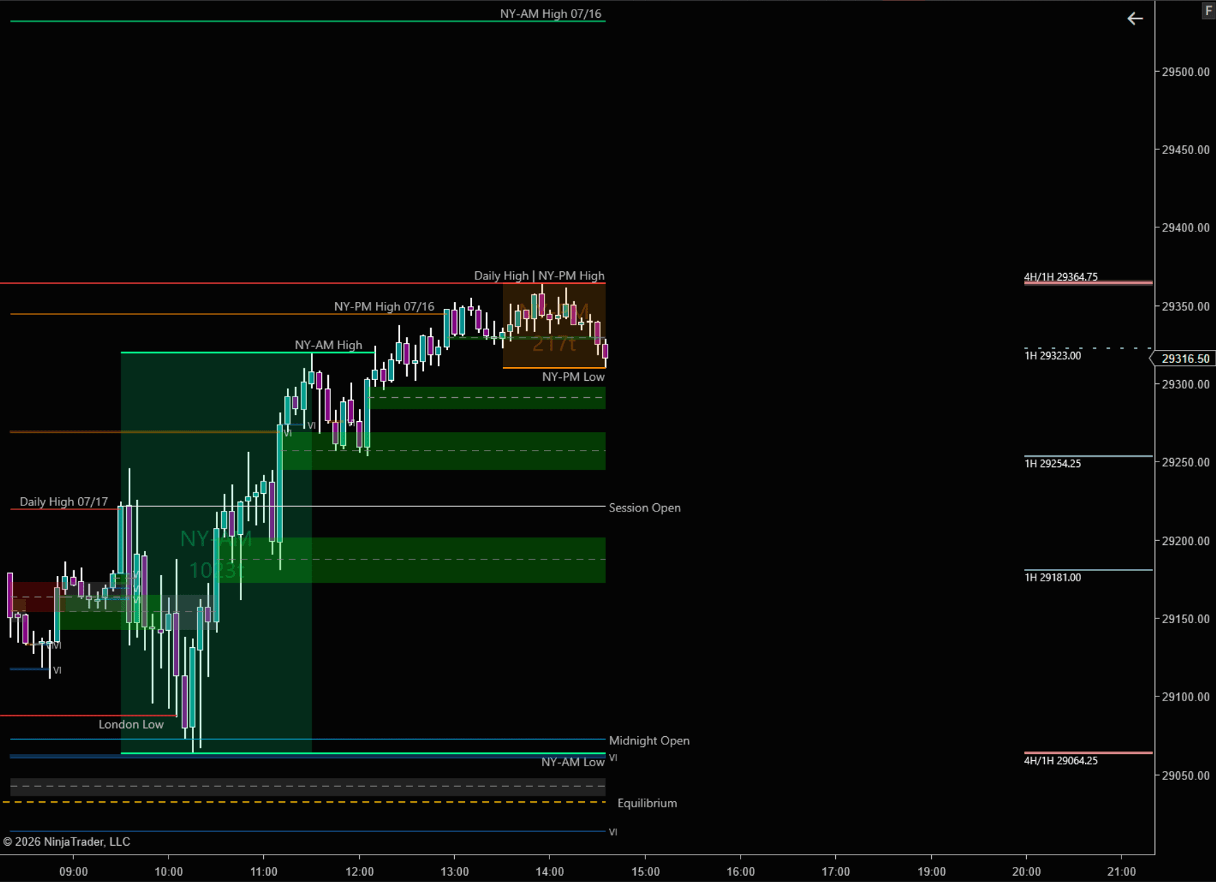 Session Open, Midnight Open, Equilibrium, and higher-timeframe liquidity reference lines drawn by Axiom Liquidity Levels