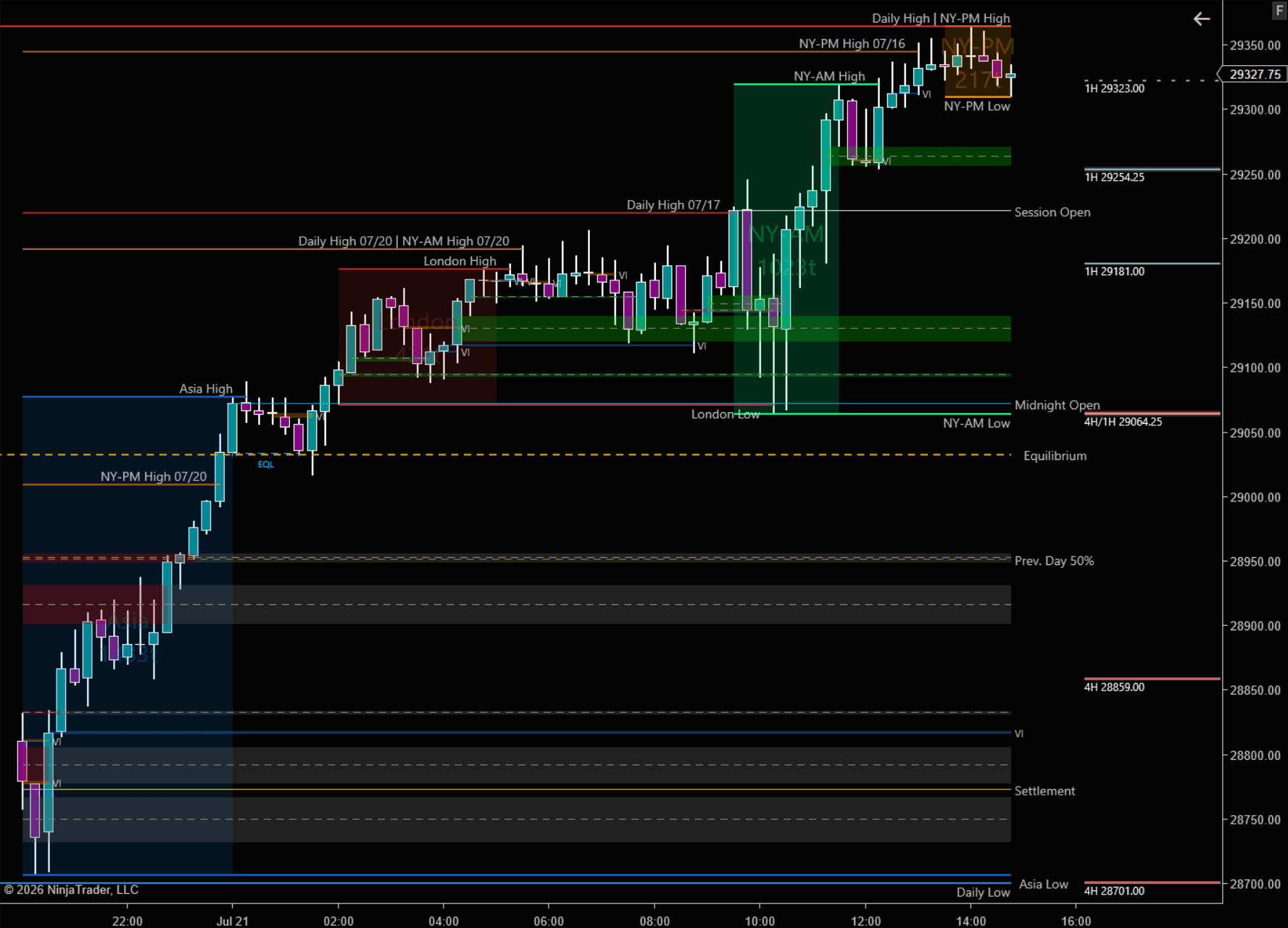 Axiom Liquidity Levels showing Asia, London, and New York session ranges with daily highs and lows on a NinjaTrader chart