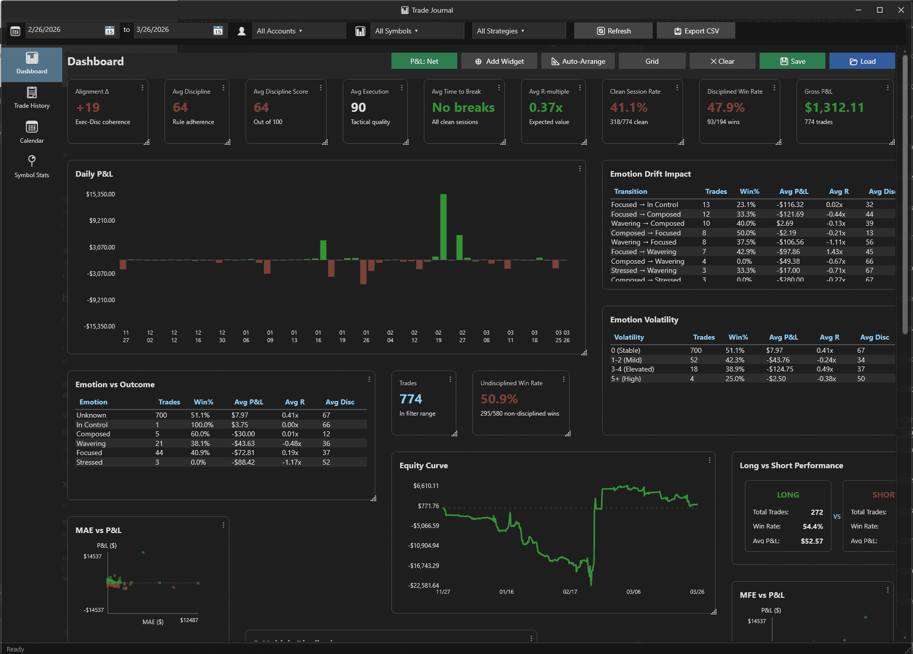 Cognitive Hub Trade Journal Dashboard showing P&L analytics, emotion tracking, and performance metrics